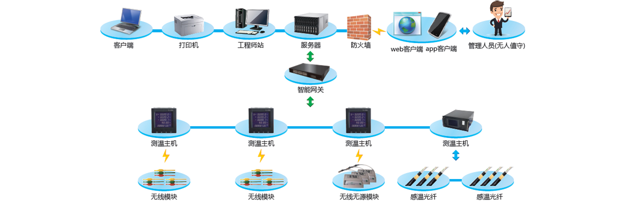 溫度在線監(jiān)測(cè)系統(tǒng)軟件